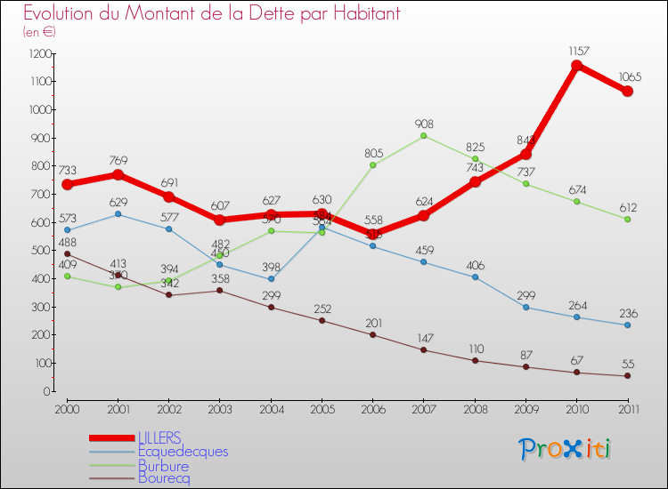 Evolution de la dette par habitant pour la commune de LILLERS et les communes proches Comparaison de la dette par habitant pour LILLERS et les communes voisines
