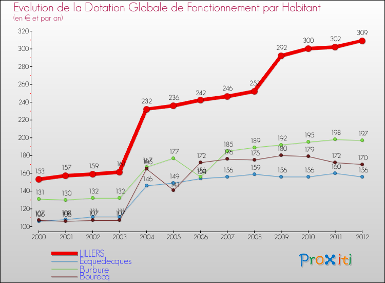 Evolution et montant de la dotation globale de fonctionnement par Habitant pour LILLERS et les communes proches Comparaison des dotations globales de fonctionnement par habitant pour LILLERS et les communes voisines