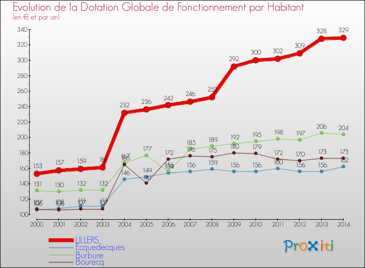 Evolution et montant de la dotation globale de fonctionnement par Habitant pour LILLERS et les communes proches de 2000 à 2014. Comparaison des dotations globales de fonctionnement par habitant pour LILLERS et les communes voisines de 2000 à 2014.