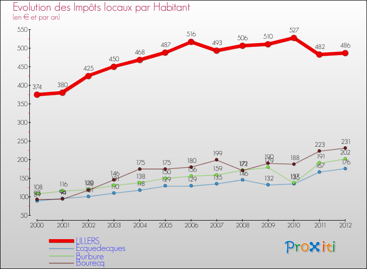 Evolution et montant des impôts locaux par Habitant pour LILLERS et les communes proches Comparaison des impôts locaux par habitant pour LILLERS et les communes voisines