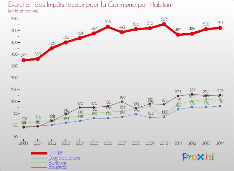 Evolution et montant des impôts locaux par Habitant pour LILLERS et les communes proches de 2000 à 2014 Comparaison des impôts locaux par habitant pour LILLERS et les communes voisines de 2000 à 2014
