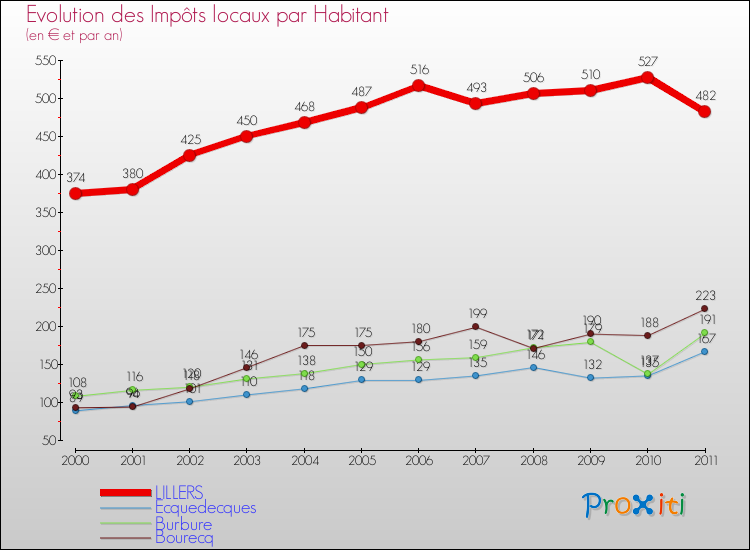 Evolution et montant des impôts locaux par Habitant pour LILLERS et les communes proches Comparaison des impôts locaux par habitant pour LILLERS et les communes voisines