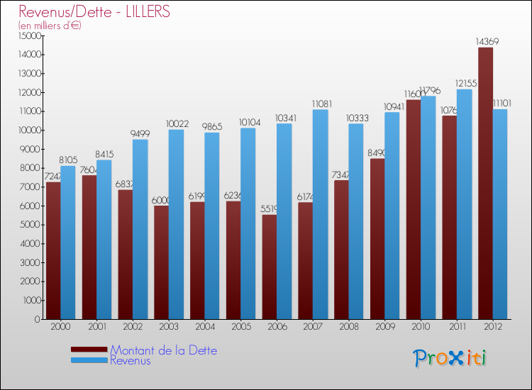 Evolution comparée de la dette et des revenus pour la commune de LILLERS de 2000 à 2012 Comparaison de la dette et des revenus pour LILLERS de 2000 à 2012