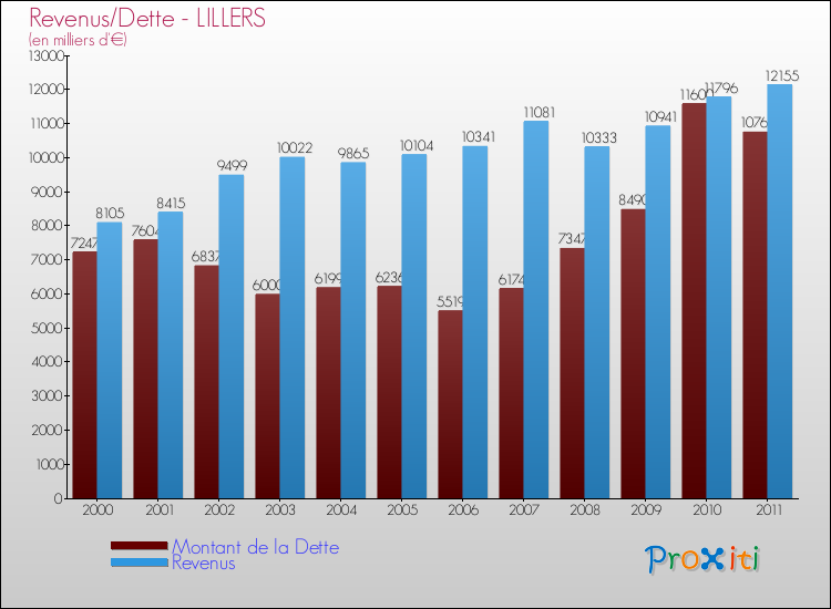 Evolution comparée de la dette et des revenus pour la commune de LILLERS de 2000 à 2011 Comparaison de la dette et des revenus pour LILLERS de 2000 à 2011