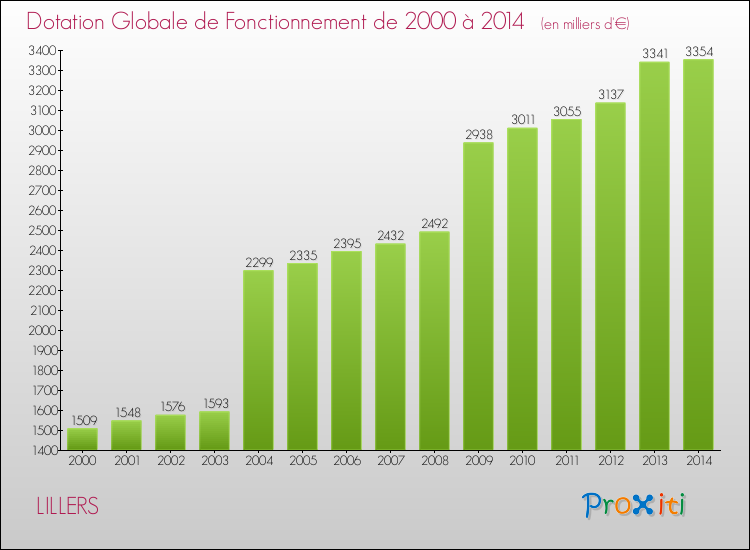 Evolution du montant de la Dotation Globale de Fonctionnement pour la commune de LILLERS de 2000 à 2014 Evolution du montant de la Dotation Globale de Fonctionnement pour LILLERS de 2000 à 2014