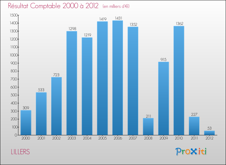 Evolution du résultat comptable pour la commune de LILLERS de 2000 à 2012 Evolution du résultat comptable pour LILLERS de 2000 à 2012