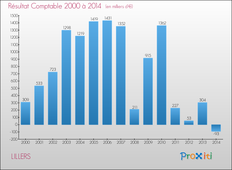 Evolution du résultat comptable pour la commune de LILLERS de 2000 à 2014 Evolution du résultat comptable pour LILLERS de 2000 à 2014