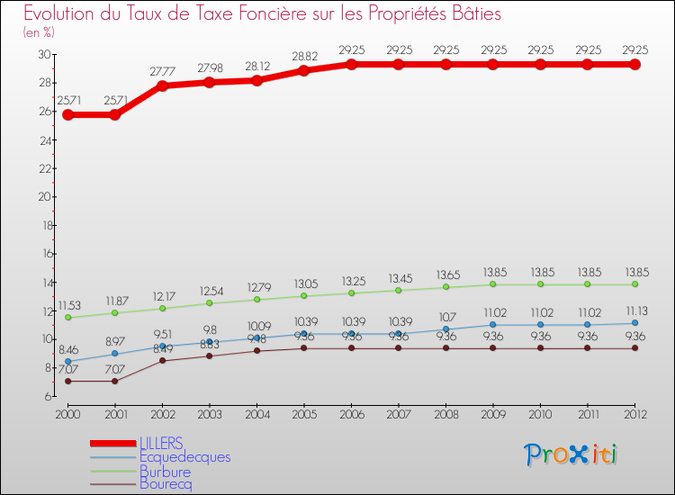 Evolution du taux de la taxe foncière sur le bati pour LILLERS et les communes proches de 2000 à 2012 Comparaison des taux de taxe foncière sur le bati pour LILLERS et les communes voisines de 2000 à 2012