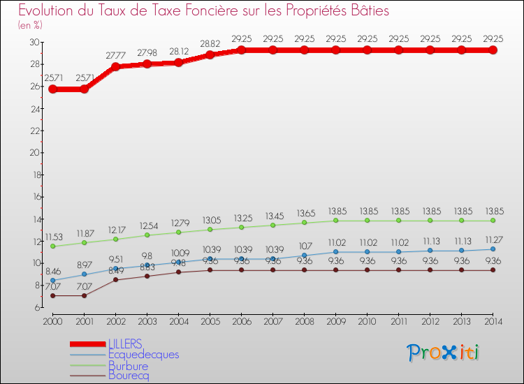 Evolution du taux de la taxe foncière sur le bati pour LILLERS et les communes proches de 2000 à 2014 Comparaison des taux de taxe foncière sur le bati pour LILLERS et les communes voisines de 2000 à 2014