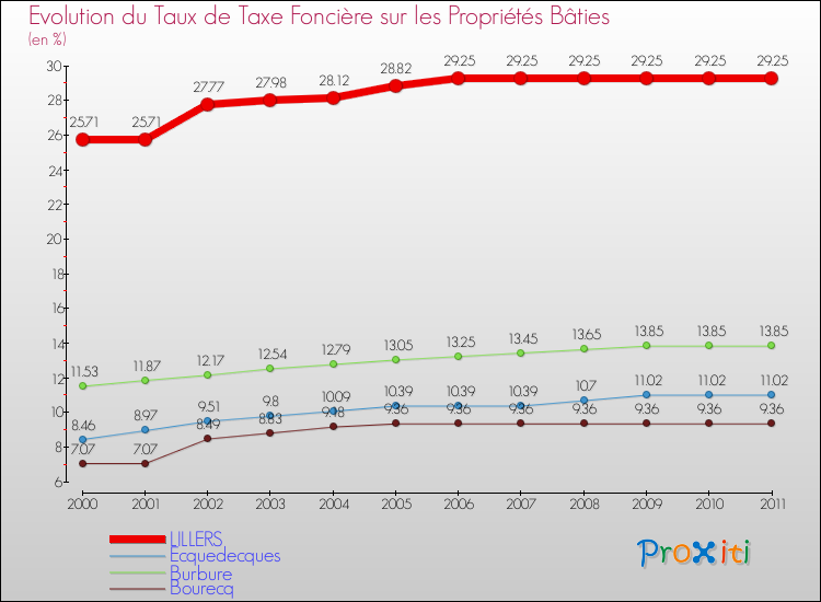 Evolution du taux de la taxe foncière sur le bati pour LILLERS et les communes proches Comparaison des taux de taxe foncière sur le bati pour LILLERS et les communes voisines