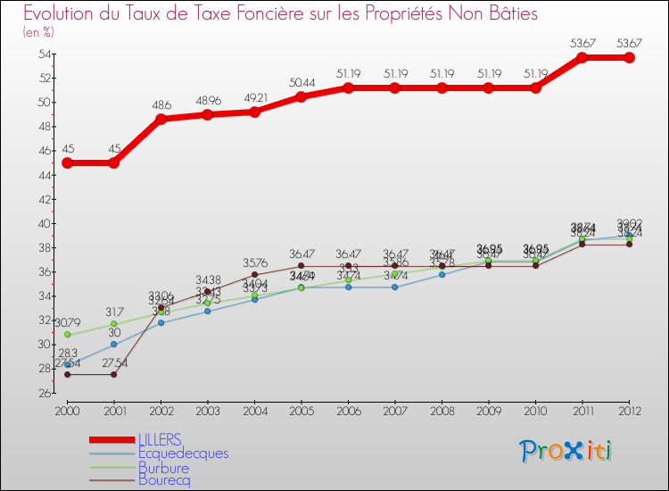 Evolution du taux de la taxe foncière sur les immeubles et terrains non batis pour LILLERS et les communes proches de 2000 à 2012 Comparaison des taux de la taxe foncière sur les immeubles et terrains non batis pour LILLERS et les communes voisines de 2000 à 2012