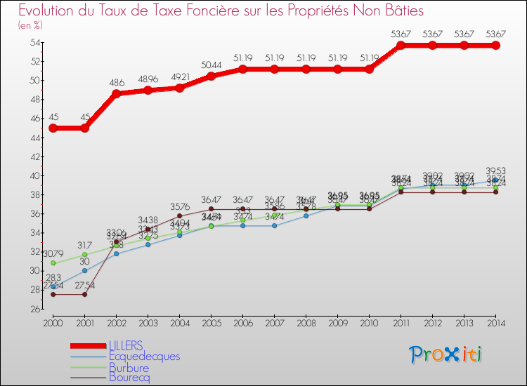 Evolution du taux de la taxe foncière sur les immeubles et terrains non batis pour LILLERS et les communes proches de 2000 à 2014 Comparaison des taux de la taxe foncière sur les immeubles et terrains non batis pour LILLERS et les communes voisines de 2000 à 2014