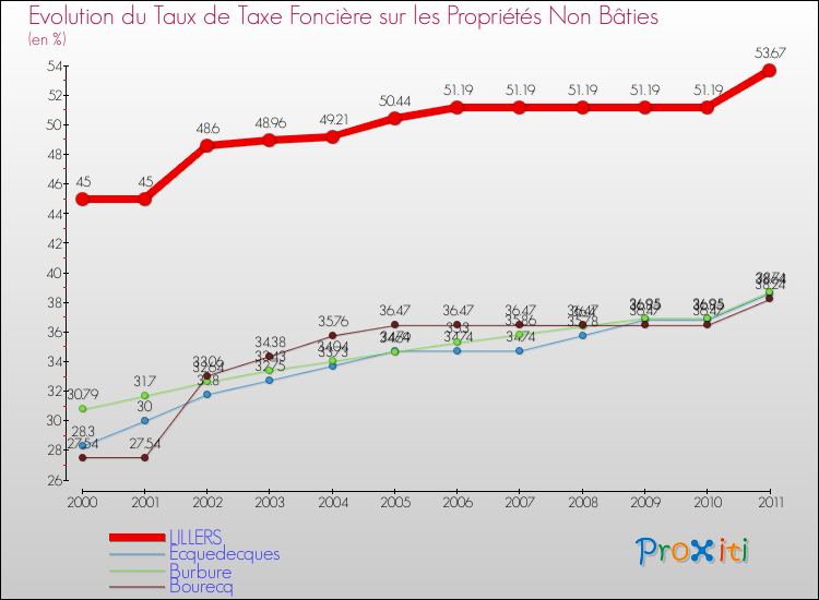 Evolution du taux de la taxe foncière sur les immeubles et terrains non batis pour LILLERS et les communes proches Comparaison des taux de la taxe foncière sur les immeubles et terrains non batis pour LILLERS et les communes voisines