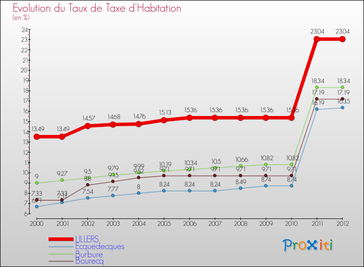 Evolution du taux de la taxe d'habitation pour LILLERS et les communes proches Comparaison des taux de la taxe d'habitation pour LILLERS et les communes voisines