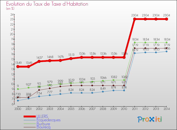 Evolution du taux de la taxe d'habitation pour LILLERS et les communes proches de 2000 à 2014 Comparaison des taux de la taxe d'habitation pour LILLERS et les communes voisines de 2000 à 2014