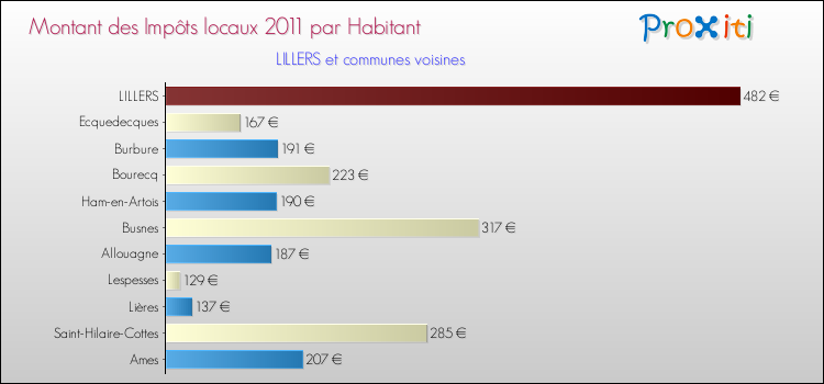 Montant des impôts locaux par Habitant pour LILLERS et les communes proches Comparaison des impôts locaux par habitant pour LILLERS et les communes voisines