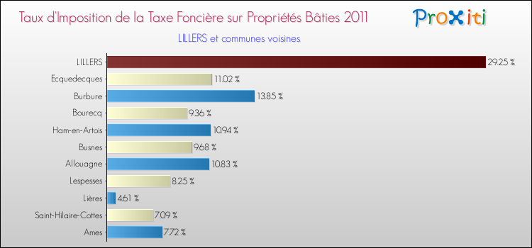 Taux d'imposition de la taxe foncière sur le bati 2011 pour LILLERS et les communes proches Comparaison des taux d'imposition de la taxe foncière sur le bati 2011 pour LILLERS et les communes voisines