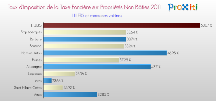Taux d'imposition de la taxe foncière sur les immeubles et terrains non batis 2011 pour LILLERS et les communes proches Comparaison des taux d'imposition de la taxe foncière sur les immeubles et terrains non batis 2011 pour LILLERS et les communes voisines