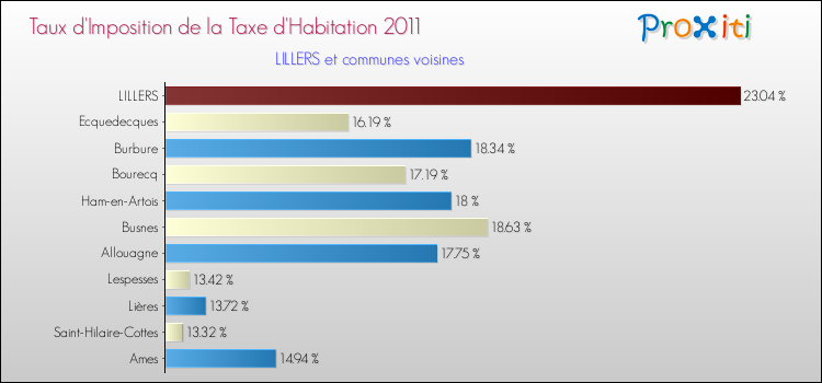 Taux d'imposition de la taxe d'habitation 2011 pour LILLERS et les communes proches Comparaison des taux d'imposition de la taxe d'habitation 2011 pour LILLERS et les communes voisines