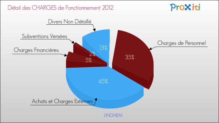 Décomposition des Charges de Fonctionnement 2012 de la commune de LINGHEM Charges de Fonctionnement 2012 pour la commune de LINGHEM