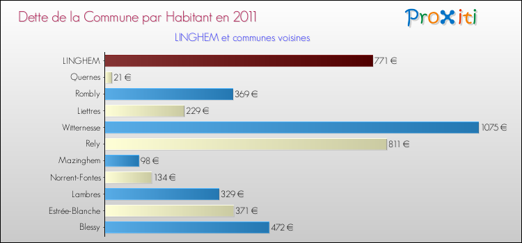 Dette par habitant de la commune en 2011 pour LINGHEM et les communes proches Comparaison de la dette par habitant de la commune en 2011 pour LINGHEM et les communes voisines