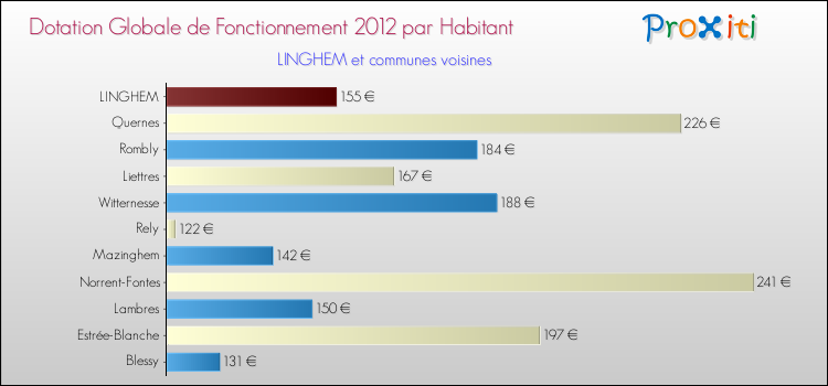 Montant des dotations globales de fonctionnement DGF par Habitant pour LINGHEM et les communes proches Comparaison des des dotations globales de fonctionnement DGF par habitant pour LINGHEM et les communes voisines