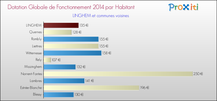 Montant des dotations globales de fonctionnement DGF par Habitant pour LINGHEM et les communes proches en 2014. Comparaison des des dotations globales de fonctionnement DGF par habitant pour LINGHEM et les communes voisines en 2014.