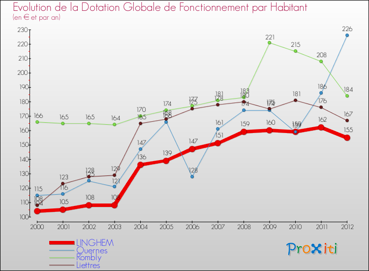 Evolution et montant de la dotation globale de fonctionnement par Habitant pour LINGHEM et les communes proches Comparaison des dotations globales de fonctionnement par habitant pour LINGHEM et les communes voisines