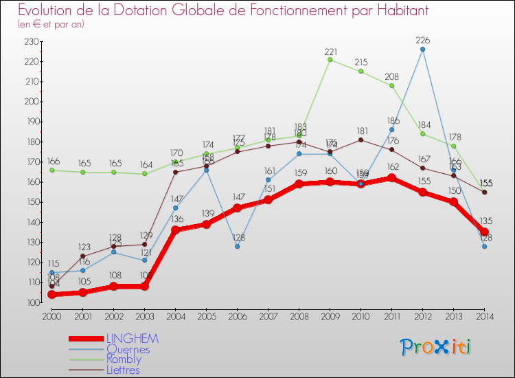 Evolution et montant de la dotation globale de fonctionnement par Habitant pour LINGHEM et les communes proches de 2000 à 2014. Comparaison des dotations globales de fonctionnement par habitant pour LINGHEM et les communes voisines de 2000 à 2014.