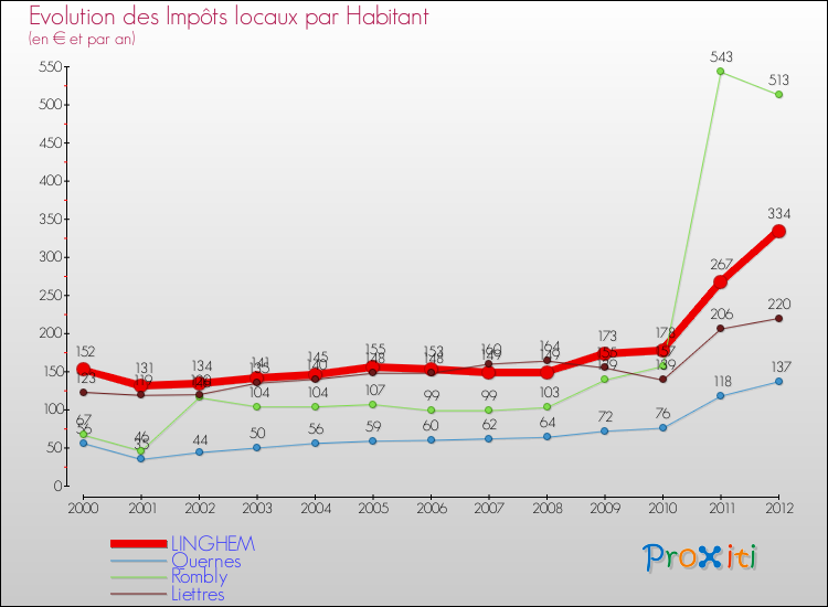 Evolution et montant des impôts locaux par Habitant pour LINGHEM et les communes proches Comparaison des impôts locaux par habitant pour LINGHEM et les communes voisines