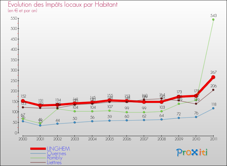 Evolution et montant des impôts locaux par Habitant pour LINGHEM et les communes proches Comparaison des impôts locaux par habitant pour LINGHEM et les communes voisines