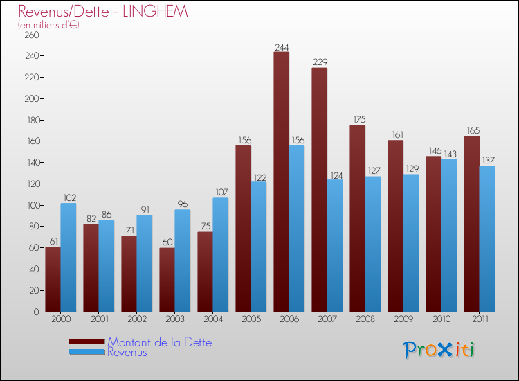 Evolution comparée de la dette et des revenus pour la commune de LINGHEM de 2000 à 2011 Comparaison de la dette et des revenus pour LINGHEM de 2000 à 2011