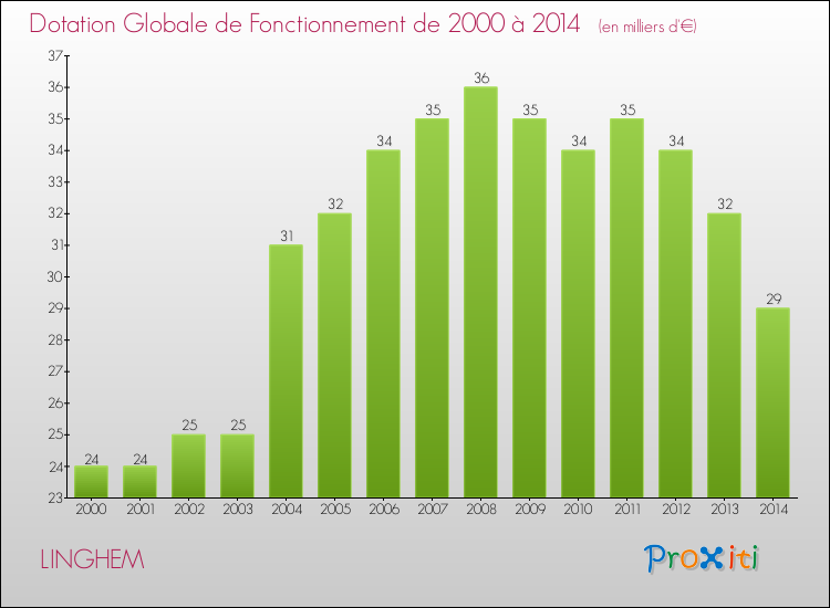 Evolution du montant de la Dotation Globale de Fonctionnement pour la commune de LINGHEM de 2000 à 2014 Evolution du montant de la Dotation Globale de Fonctionnement pour LINGHEM de 2000 à 2014
