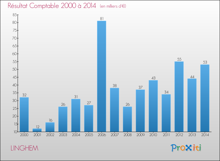 Evolution du résultat comptable pour la commune de LINGHEM de 2000 à 2014 Evolution du résultat comptable pour LINGHEM de 2000 à 2014