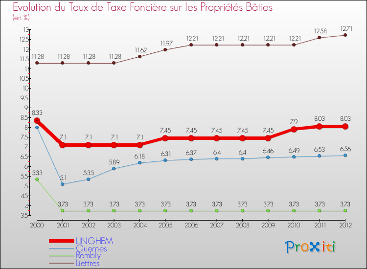 Evolution du taux de la taxe foncière sur le bati pour LINGHEM et les communes proches de 2000 à 2012 Comparaison des taux de taxe foncière sur le bati pour LINGHEM et les communes voisines de 2000 à 2012