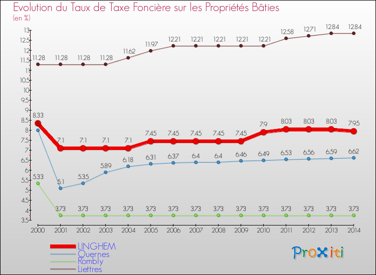 Evolution du taux de la taxe foncière sur le bati pour LINGHEM et les communes proches de 2000 à 2014 Comparaison des taux de taxe foncière sur le bati pour LINGHEM et les communes voisines de 2000 à 2014