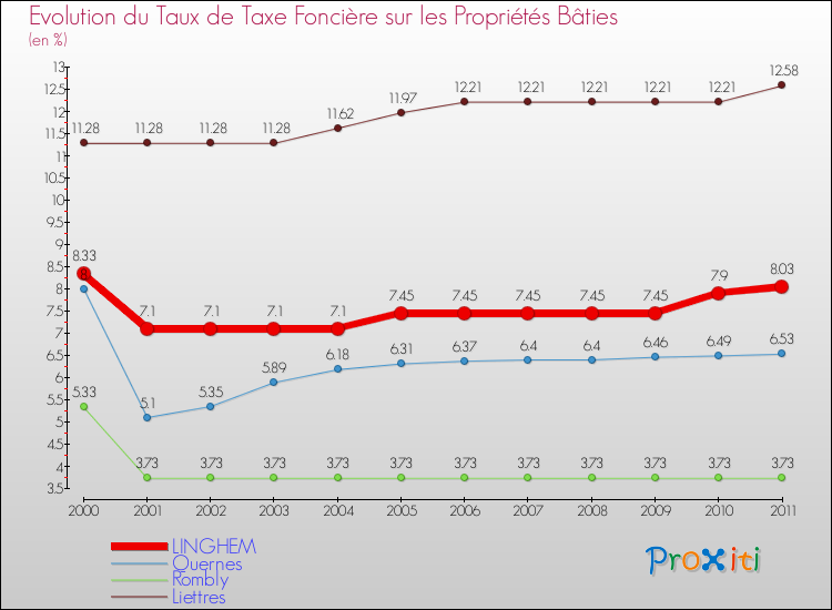 Evolution du taux de la taxe foncière sur le bati pour LINGHEM et les communes proches Comparaison des taux de taxe foncière sur le bati pour LINGHEM et les communes voisines