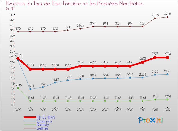 Evolution du taux de la taxe foncière sur les immeubles et terrains non batis pour LINGHEM et les communes proches de 2000 à 2012 Comparaison des taux de la taxe foncière sur les immeubles et terrains non batis pour LINGHEM et les communes voisines de 2000 à 2012