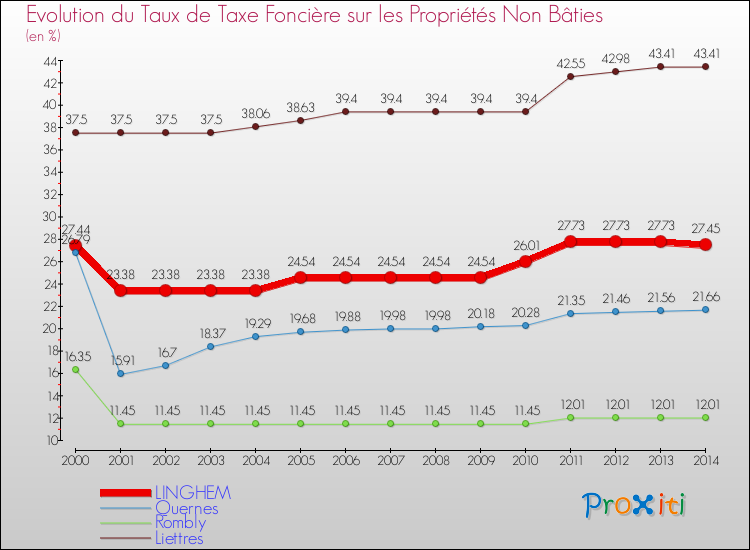 Evolution du taux de la taxe foncière sur les immeubles et terrains non batis pour LINGHEM et les communes proches de 2000 à 2014 Comparaison des taux de la taxe foncière sur les immeubles et terrains non batis pour LINGHEM et les communes voisines de 2000 à 2014