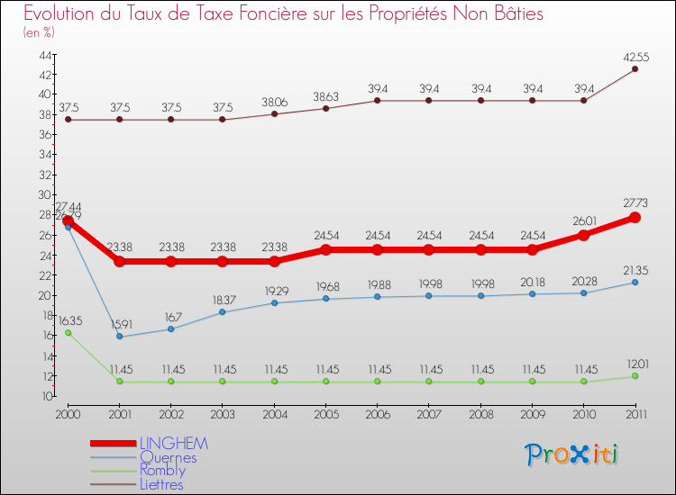 Evolution du taux de la taxe foncière sur les immeubles et terrains non batis pour LINGHEM et les communes proches Comparaison des taux de la taxe foncière sur les immeubles et terrains non batis pour LINGHEM et les communes voisines