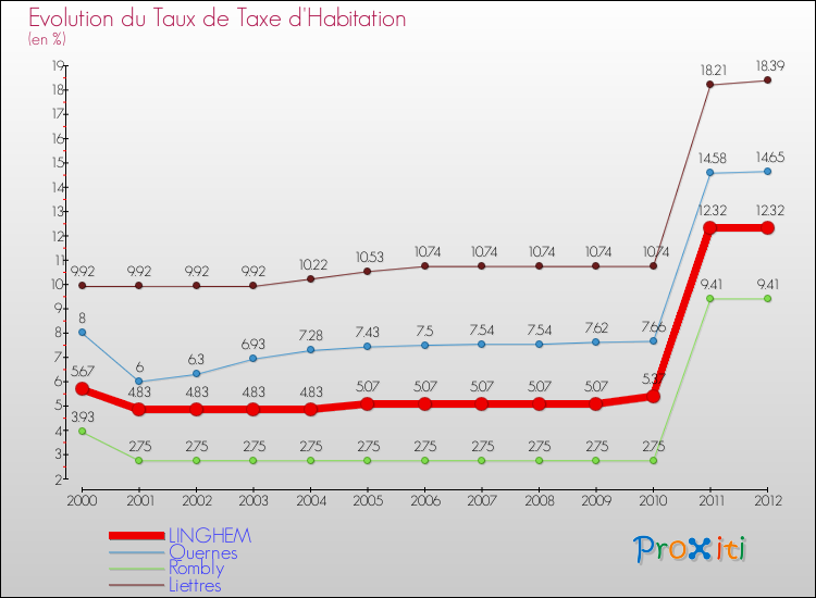 Evolution du taux de la taxe d'habitation pour LINGHEM et les communes proches Comparaison des taux de la taxe d'habitation pour LINGHEM et les communes voisines