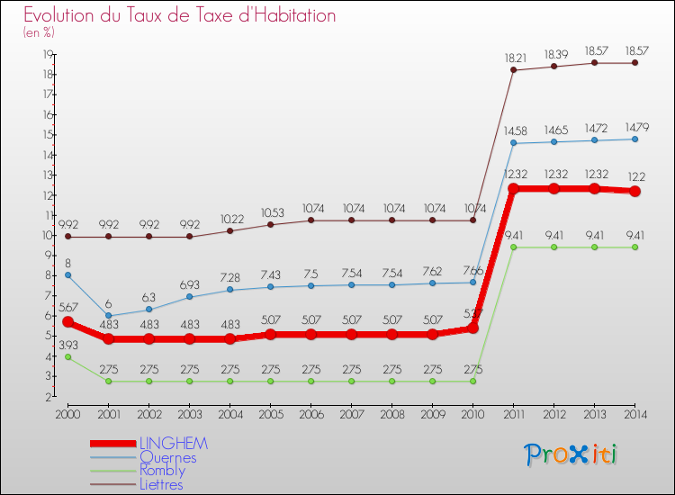Evolution du taux de la taxe d'habitation pour LINGHEM et les communes proches de 2000 à 2014 Comparaison des taux de la taxe d'habitation pour LINGHEM et les communes voisines de 2000 à 2014