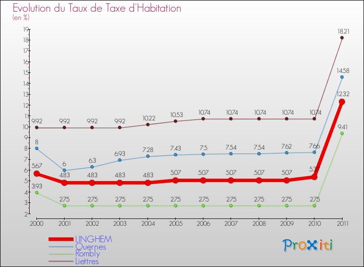 Evolution du taux de la taxe d'habitation pour LINGHEM et les communes proches Comparaison des taux de la taxe d'habitation pour LINGHEM et les communes voisines
