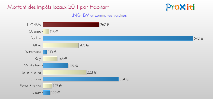 Montant des impôts locaux par Habitant pour LINGHEM et les communes proches Comparaison des impôts locaux par habitant pour LINGHEM et les communes voisines