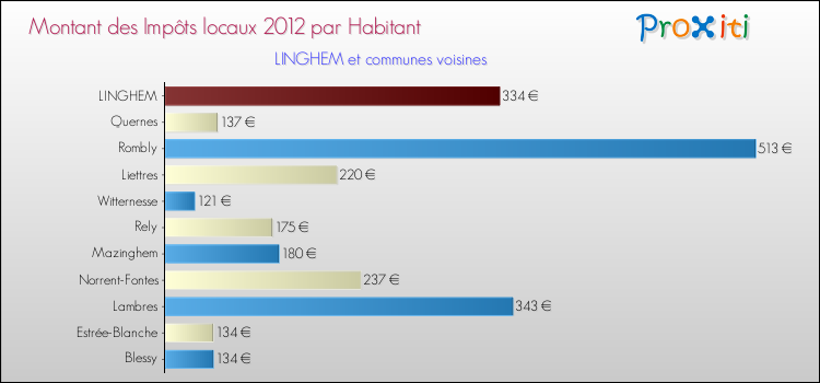 Montant des impôts locaux par Habitant pour LINGHEM et les communes proches Comparaison des impôts locaux par habitant pour LINGHEM et les communes voisines
