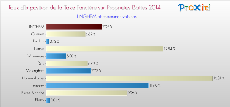 Taux d'imposition de la taxe foncière sur le bati 2014 pour LINGHEM et les communes proches Comparaison des taux d'imposition de la taxe foncière sur le bati 2014 pour LINGHEM et les communes voisines