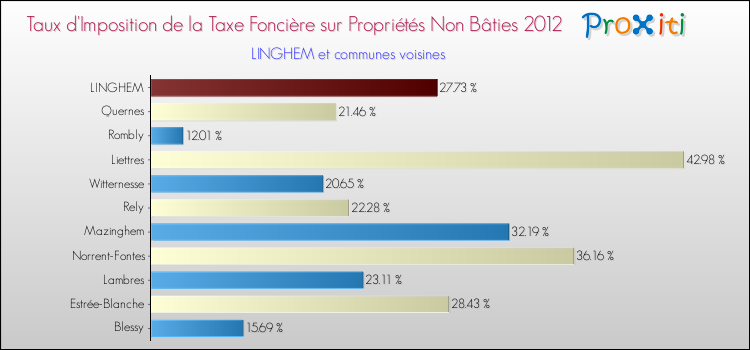 Taux d'imposition de la taxe foncière sur les immeubles et terrains non batis 2012 pour LINGHEM et les communes proches Comparaison des taux d'imposition de la taxe foncière sur les immeubles et terrains non batis 2012 pour LINGHEM et les communes voisines