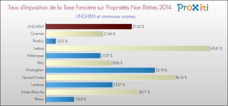 Taux d'imposition de la taxe foncière sur les immeubles et terrains non batis 2014 pour LINGHEM et les communes proches Comparaison des taux d'imposition de la taxe foncière sur les immeubles et terrains non batis 2014 pour LINGHEM et les communes voisines