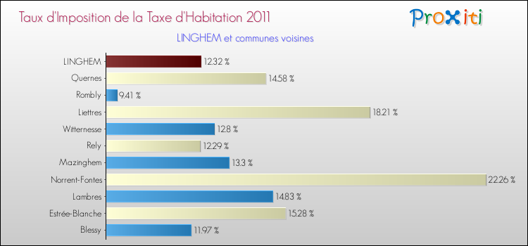 Taux d'imposition de la taxe d'habitation 2011 pour LINGHEM et les communes proches Comparaison des taux d'imposition de la taxe d'habitation 2011 pour LINGHEM et les communes voisines