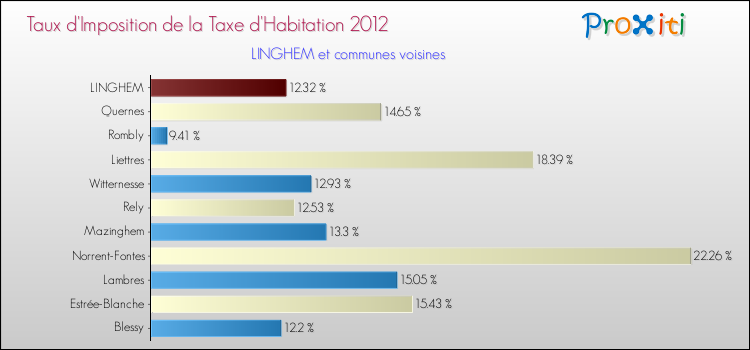 Taux d'imposition de la taxe d'habitation 2012 pour LINGHEM et les communes proches Comparaison des taux d'imposition de la taxe d'habitation 2012 pour LINGHEM et les communes voisines